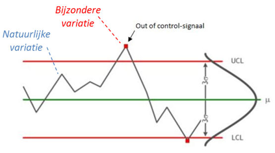 shewhart kaart regelkaart shewhart-kaart lean proces